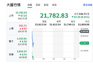 台股開盤》降息前縮手觀望 大盤走跌開出 中小型股樂觀期待