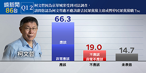 民調:66.3%認為柯文哲應辭黨主席或暫停黨職  僅19%認為不應該