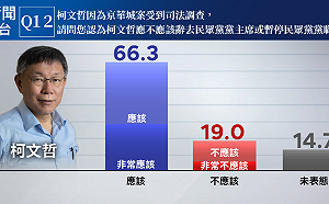 民調：66.3%認為柯文哲應辭黨主席或暫停黨職  僅19%認為不應該