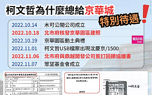 議員爆柯市府先給京華城執照再簽約 北市都發局澄清：誤植