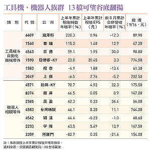 工具機、機器人族群春天來了?日圓升值、台股Q3漲多修正 台灣精銳、宇隆、百德等13檔概念股看俏