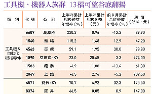 工具機、機器人族群春天來了？日圓升值、台股Q3漲多修正 台灣精銳、宇隆、百德等13檔概念股看俏