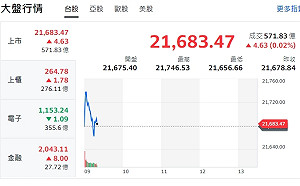 台股開盤》Fed降息2碼！大盤漲跌拉扯  分析師：量能波動會放大
