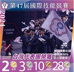 2024國際技能競賽 勞動部:我國獲43面獎牌將頒發1330萬元獎金