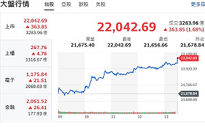 台股收盤》指數收紅大漲363點 哲哲老師：降息2碼、先殺後拉