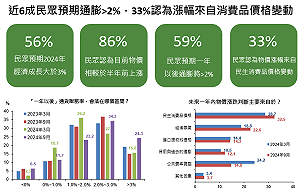 9月民眾景氣展望指數續降 股市樂觀指數反彈