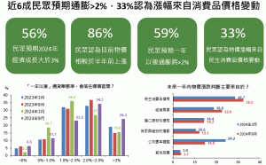 9月民眾景氣展望指數續降 股市樂觀指數反彈