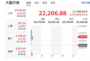 台股開盤》大盤開紅 分析師:急漲站賣方、資金轉低位階股