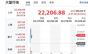 台股開盤》大盤開紅 分析師：急漲站賣方、資金轉低位階股