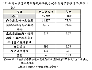 酒駕調查:酒癮治療成效高卻只2%被要求、不斷提高罰緩實際收不到錢