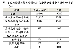 酒駕調查：酒癮治療成效高卻只2%被要求、不斷提高罰緩實際收不到錢