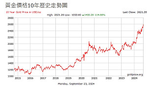 Fed降息》放鴿推動黃金漲幅創高 未來行情看法不一