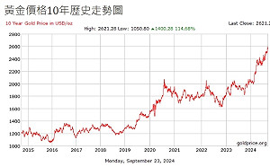 Fed降息》放鴿推動黃金漲幅創高 未來行情看法不一