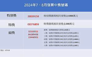 快訊》快對獎!7、8月統一發票開獎 中獎號碼一圖看