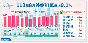經部:8月外銷力續增長 資通訊電子訂單表現最好