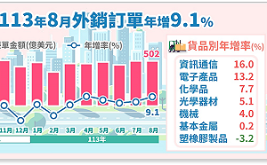 經部：8月外銷力續增長 資通訊電子訂單表現最好