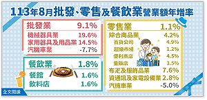 經濟部:8月批發營業額年增9.1% 零售、餐飲各增1.1%、1.8%