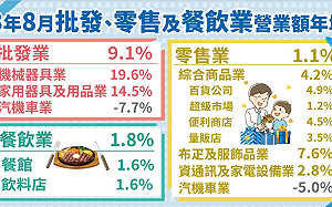 經濟部：8月批發營業額年增9.1% 零售、餐飲各增1.1%、1.8%