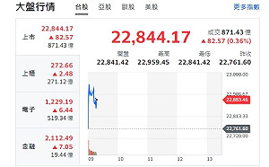 台股開盤》大盤開紅挑戰23000點 分析師：留意個股跌多漲少