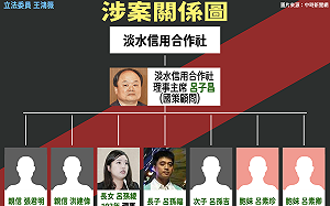 工友竟有錢轉帳3000萬  國策顧問呂子昌爆洗錢 　