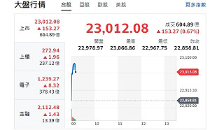 台股開盤》指數開紅漲逾180點 分析師：美股強勢發動軋空走勢