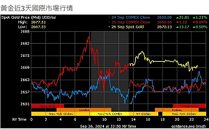 各央行「鴿聲」來了！中東情勢加溫 黃金漲不停 