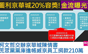 簡舒培揭威京集團7員工捐民眾黨210萬 黃景茂立即核定送都委會