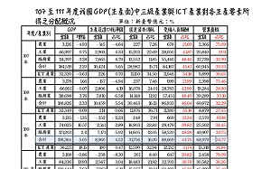 預算中心：近5年GDP增長4兆、勞工配額遞跌、還比美日韓差