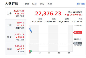 台股開盤》大盤開紅漲逾200點 資金有利中小型股