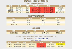 更新》山陀兒颱風終於要登陸了!高雄港二港口狂颳17級狂風