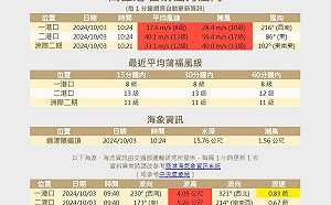 更新》山陀兒颱風終於要登陸了！高雄港二港口狂颳17級狂風