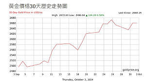 理財Talk》避險黃金漲不停!黃金買賣一次搞懂