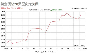 理財Talk》避險黃金漲不停！黃金買賣一次搞懂