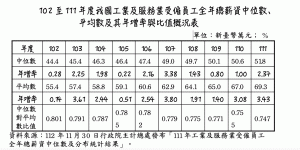 所得差距擴大》去年實質薪資7年來首負成長  連9年薪資成長往高薪者傾斜