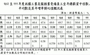 所得差距擴大》去年實質薪資7年來首負成長  連9年薪資成長往高薪者傾斜 