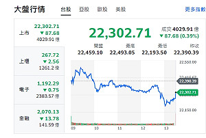 台股收盤》颱風假累積賣壓 大盤震盪收黑 今晚決戰大非農