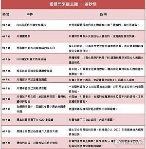 通俄門來龍去脈 一圖秒懂