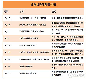 減香滅香爭議怎麼來?  一張圖看懂