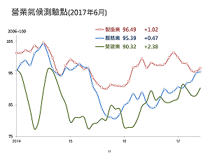 經濟成長率修正 廠商看法轉趨樂觀