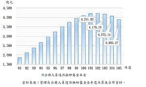 審計部：軍人年金入不敷出  已短絀189億元