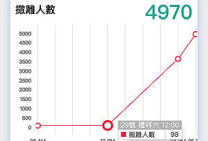 嚴防尼莎釀災   高雄撤山區近5千人