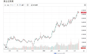 國際局勢詭譎 黃金高點震盪 高盛上調黃金預測