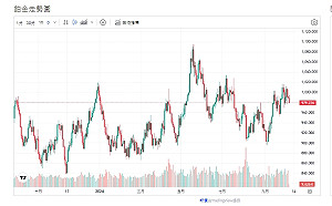 Costco除了掏金也賣鉑金 專家:鉑金非避險投資