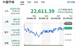 懶人包》台股激情後收黑 逢低進場看營收潛力股