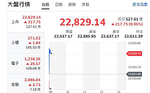 台股開盤》大盤開紅漲逾271點 分析師：行情維持偏多