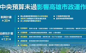 中央總預算案卡關 高市府盼行政、立法兩院攜手完成審議