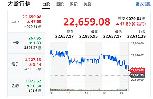 懶人包》台股小漲收紅 營收行情股續出爐