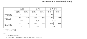 十一長假金馬陸客爆滿?數字會說話:入境旅遊僅333人