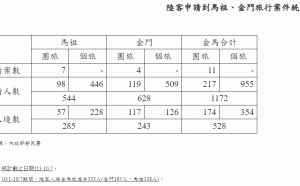 十一長假金馬陸客爆滿？數字會說話：入境旅遊僅333人