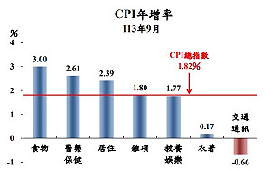 跌至「通膨警戒線」下！主計總處：9月CPI年增1.82%